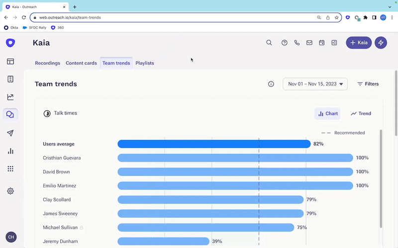 Kaia team trends in Outreach platform