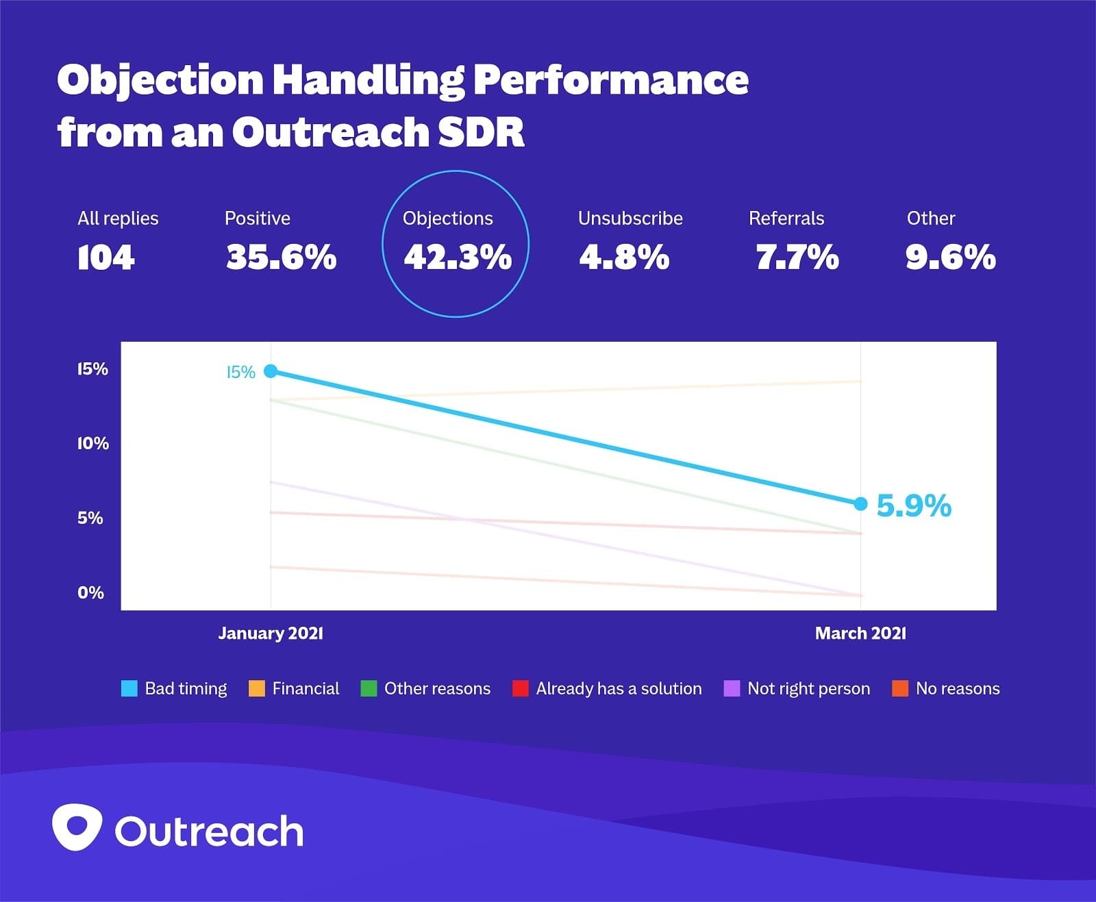 graph showing objection handling stats