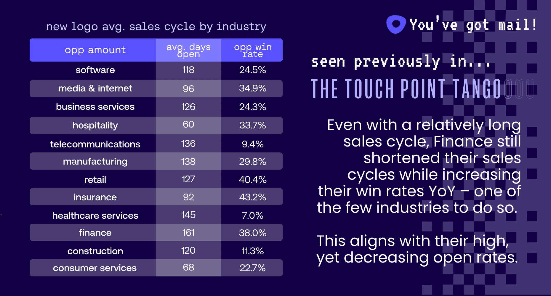 Outreach’s The Touch Point Tango illustration highlighting new logo avg. sales cycle by industry, and showing how finance and insurance were the only two industries to shorten their sales cycles while increasing their win rates year-over-year.