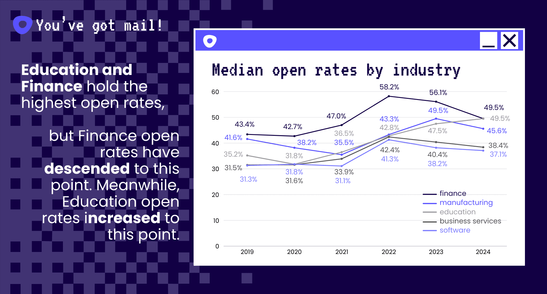 A line graph showing by industry, not metric, the median open rate for industries such as business services, finances, manufacturing, software, and education.