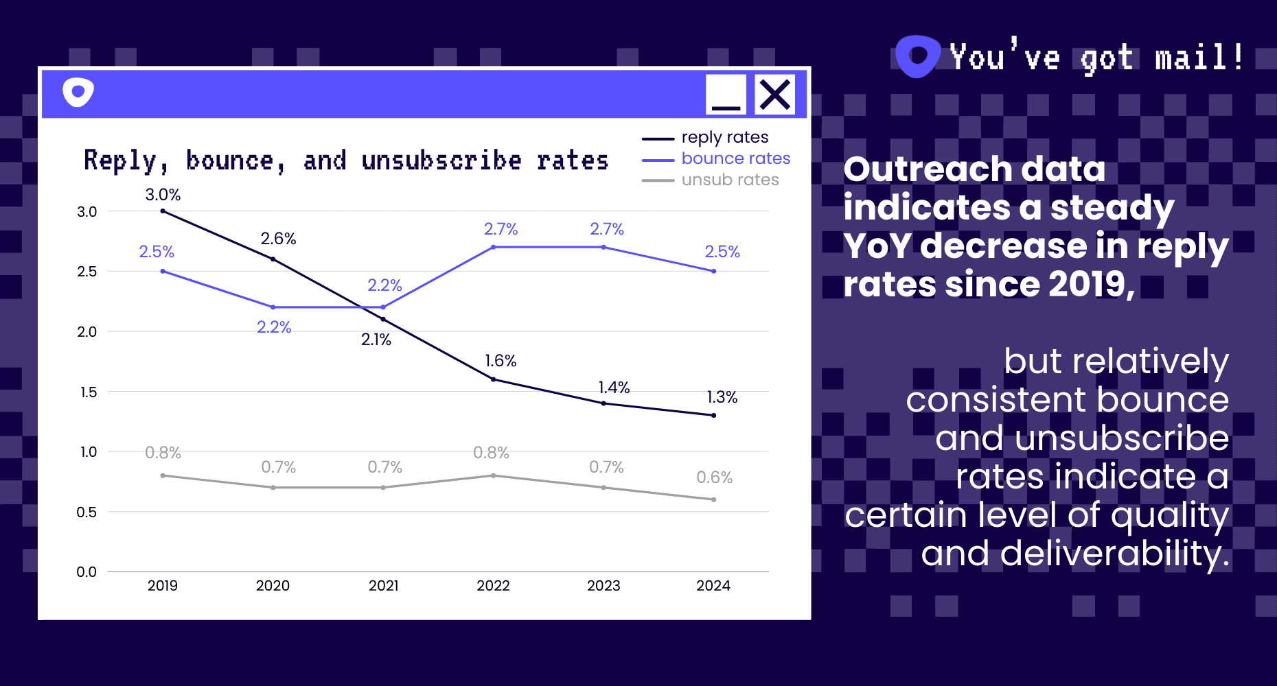 Line chart showing a steady year-over-year decrease in email reply rates from 2019 to 2024, highlighting increased difficulty in sales communication.