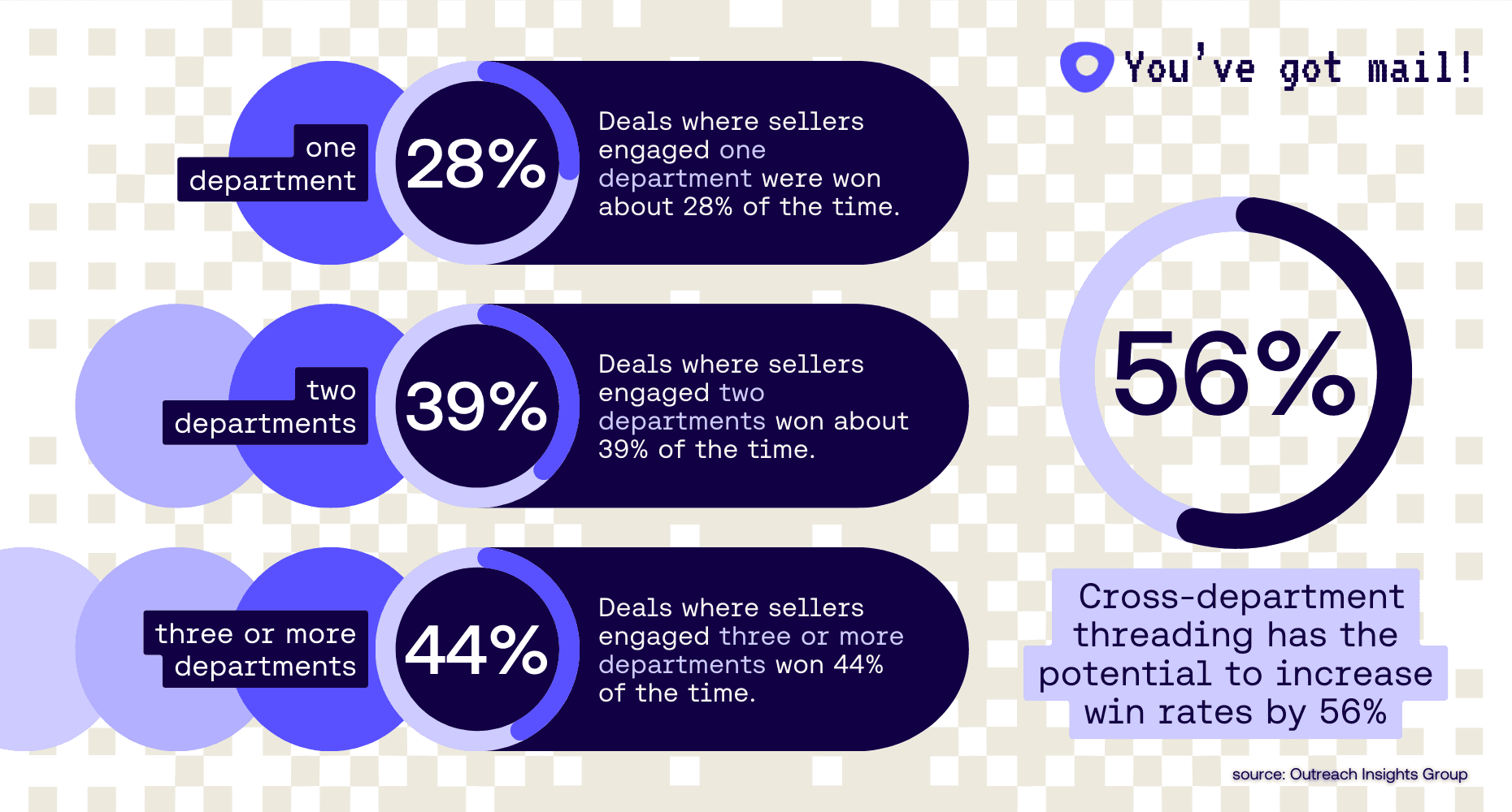 Benefits of cross-departmental threading
