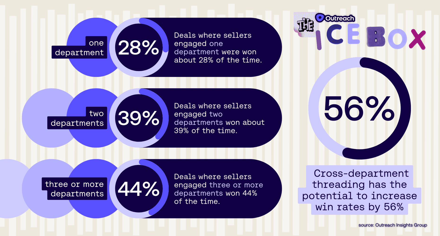data image showing the percentages of departments and how cross-department threading has the potential to increase win-rates by 56%.
