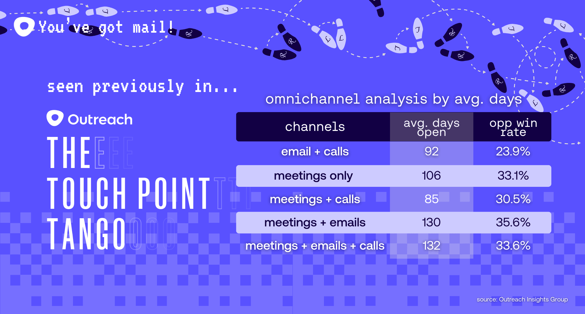 an omnichannel analysis from the Touchpoint Tango