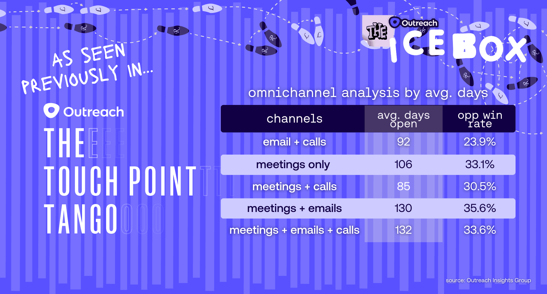 chart illustrating of the Touch Point Tango showing the omnichannel analysis by avg. days.