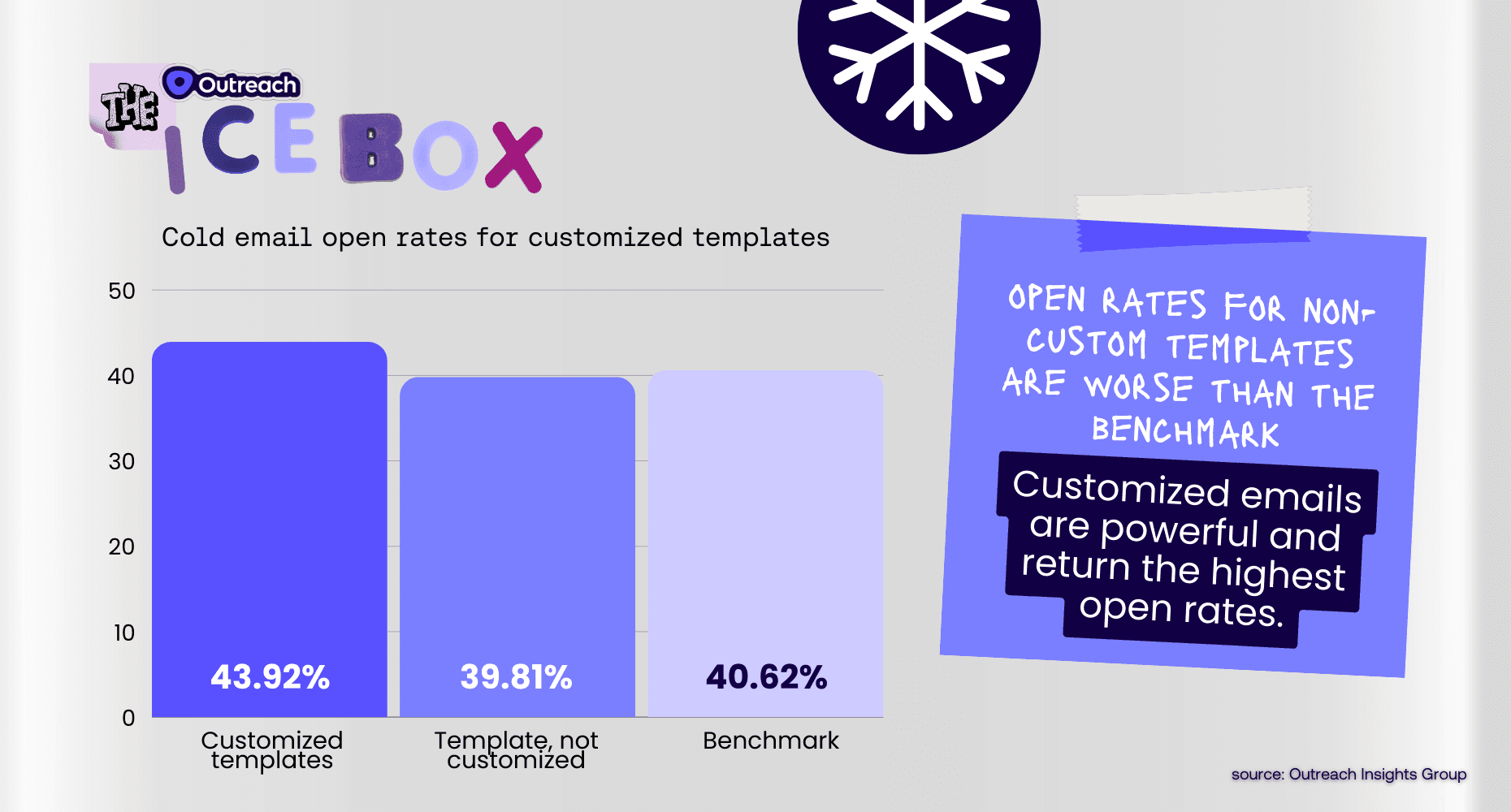 chart showing the open rate for customized and templates.