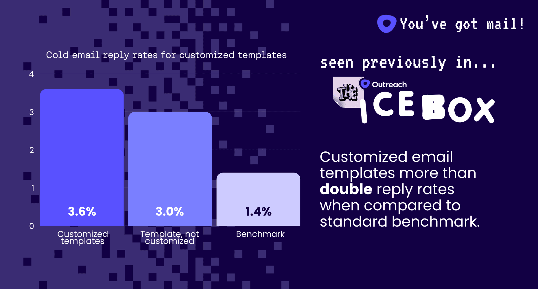 Outreach’s Icebox data chart showing how customized email templates more than double reply rates when compared to standard benchmark.