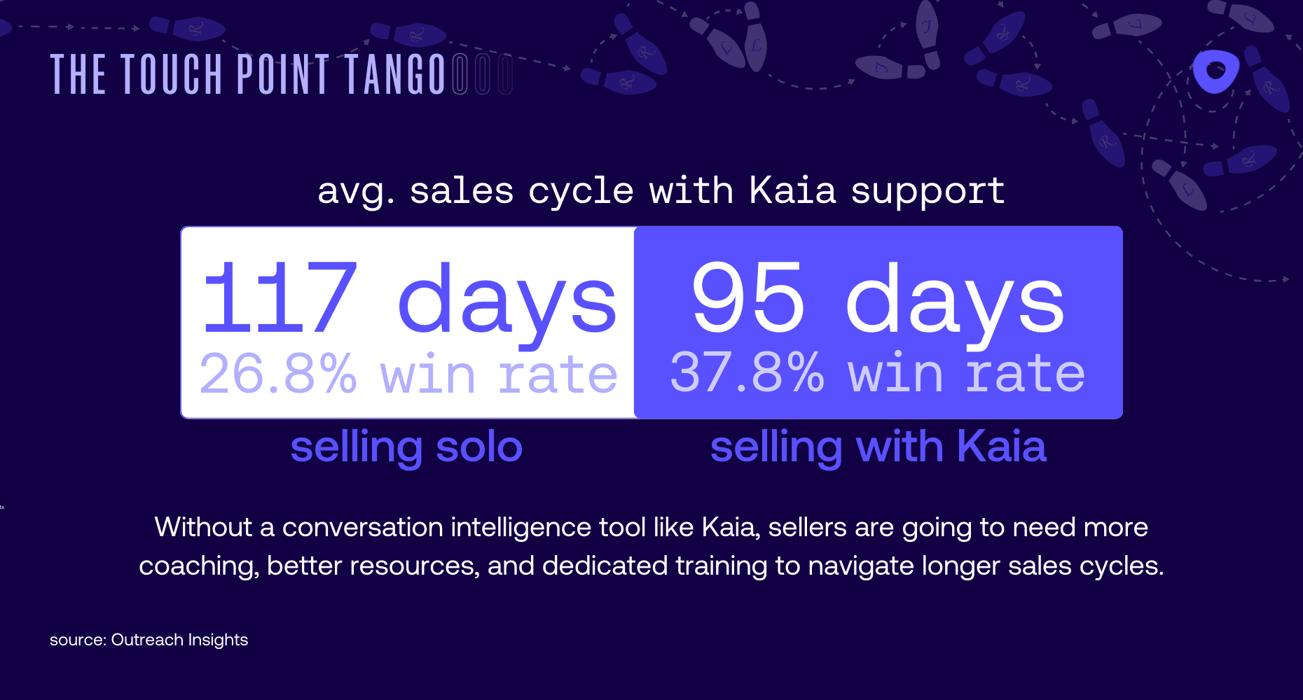 Data from Kaia, Outreach’s Conversational Intelligence software