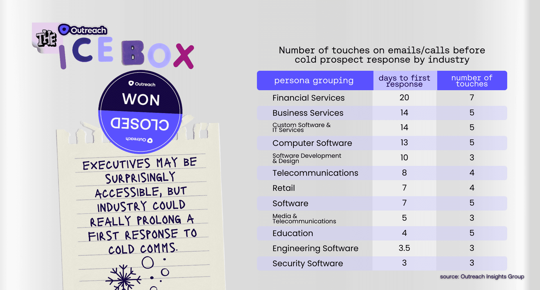 Screenshot image showing the number of touches on emails/calls before prospect response focusing on the industries.