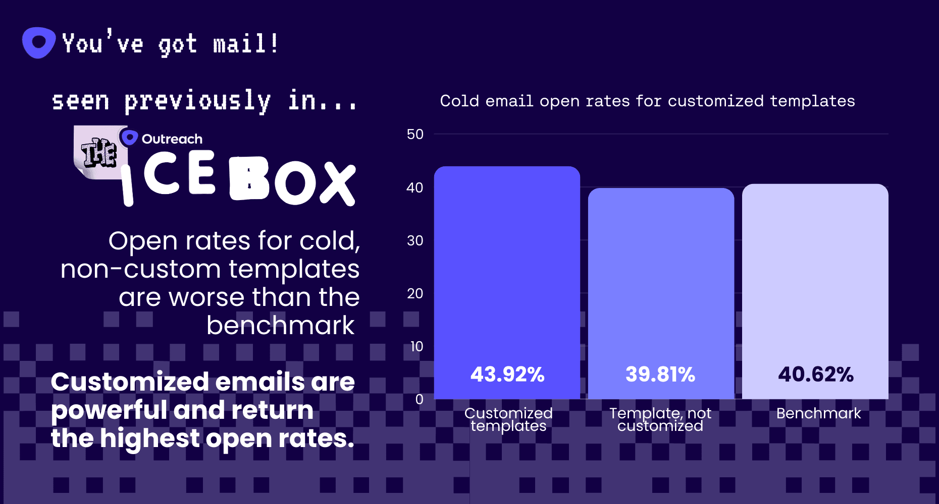 Outreach’s Icebox data chart showing cold email open rates for customized templates with 43.92% stemming from customized templates to show how customized emails are powerful and return highest open rates.