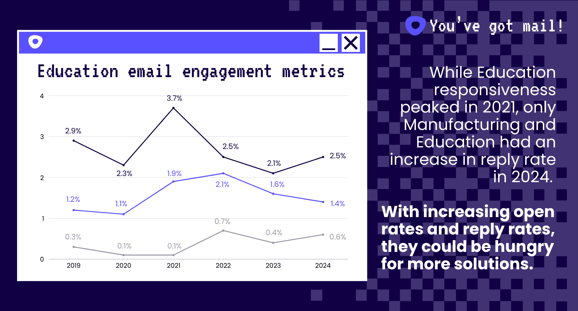 A line graph showing Education’s engagement metrics.