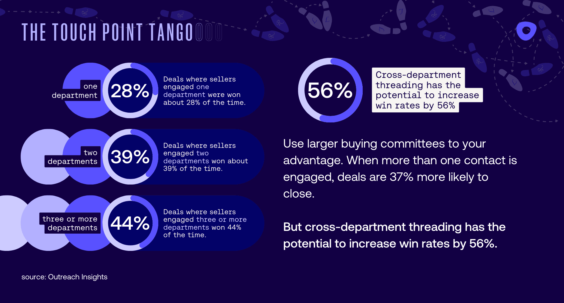 Multithread data indicating when more than one contact is engaged, deals are 37% more likely to close.