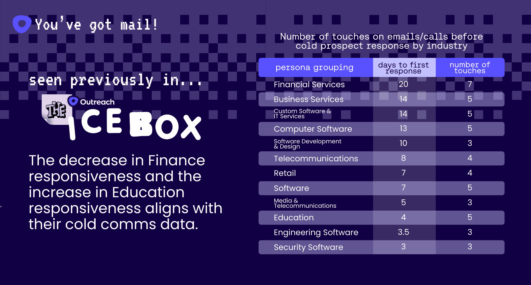 Outreach’s Icebox data chart showing the number of touches on emails/calls before cold prospects response by industry.