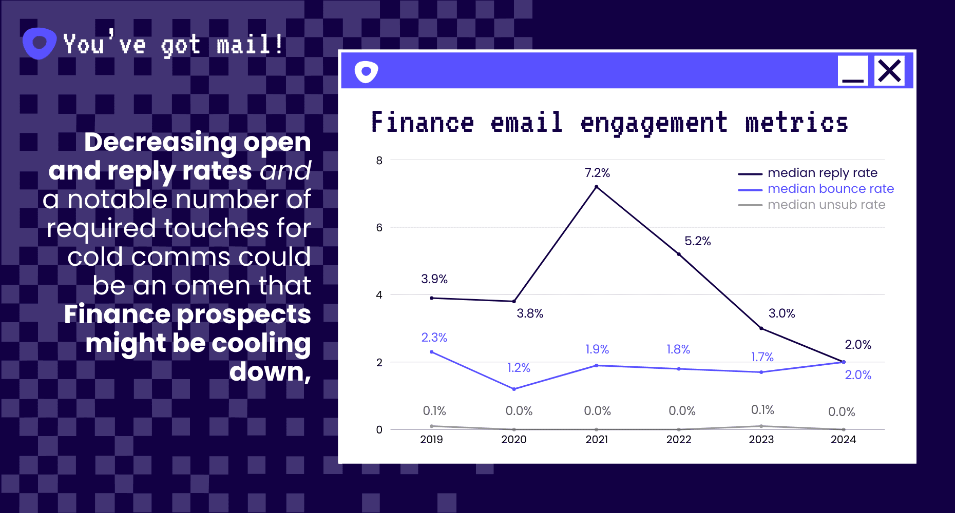 A line graph showing Finance’s engagement metrics.