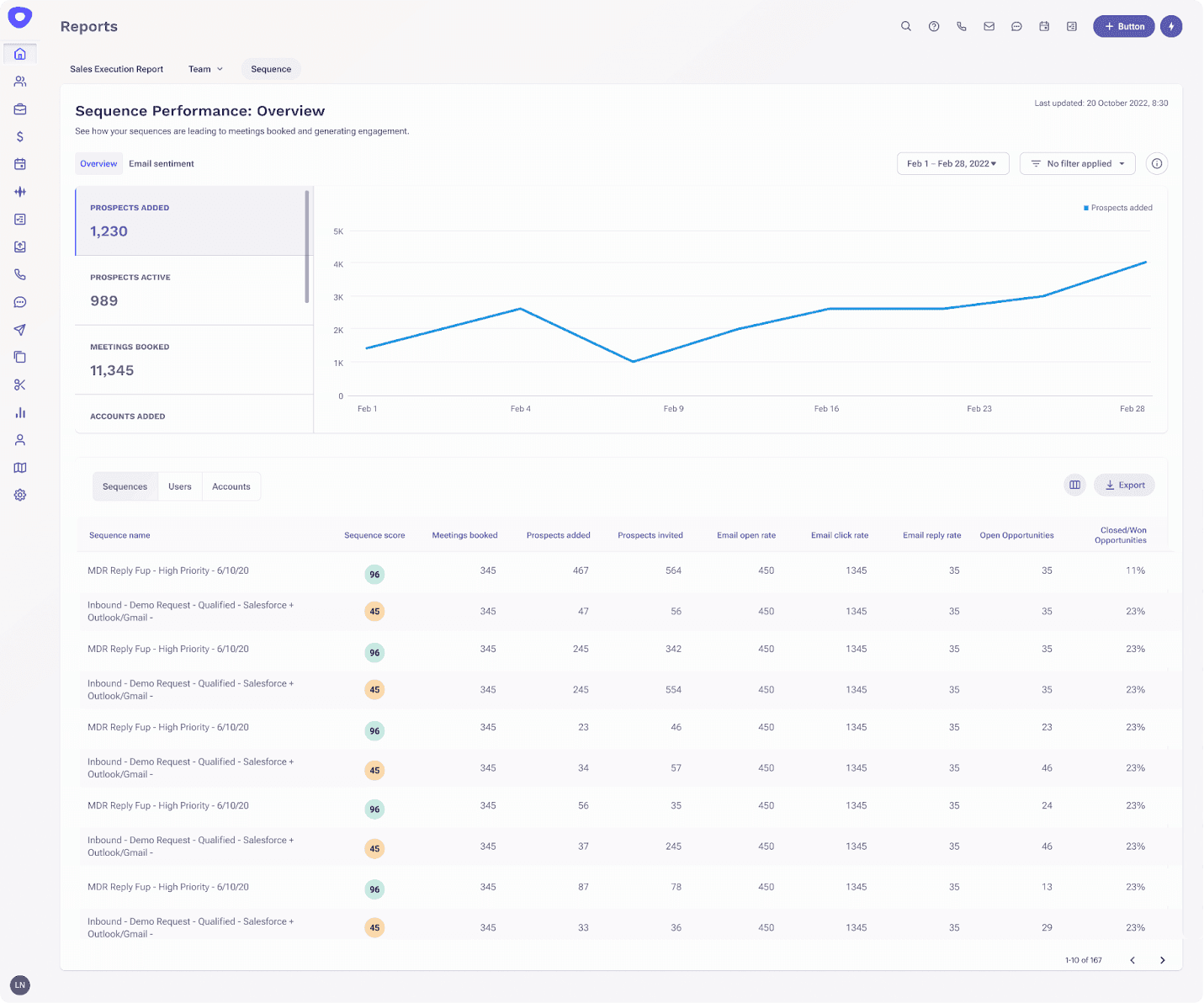 Screenshot of a Outreach's custom reporting showing the sequence performance overview