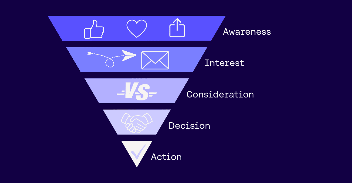 An image graphic visually representing the sales funnel with automation elements integrated at each stage.