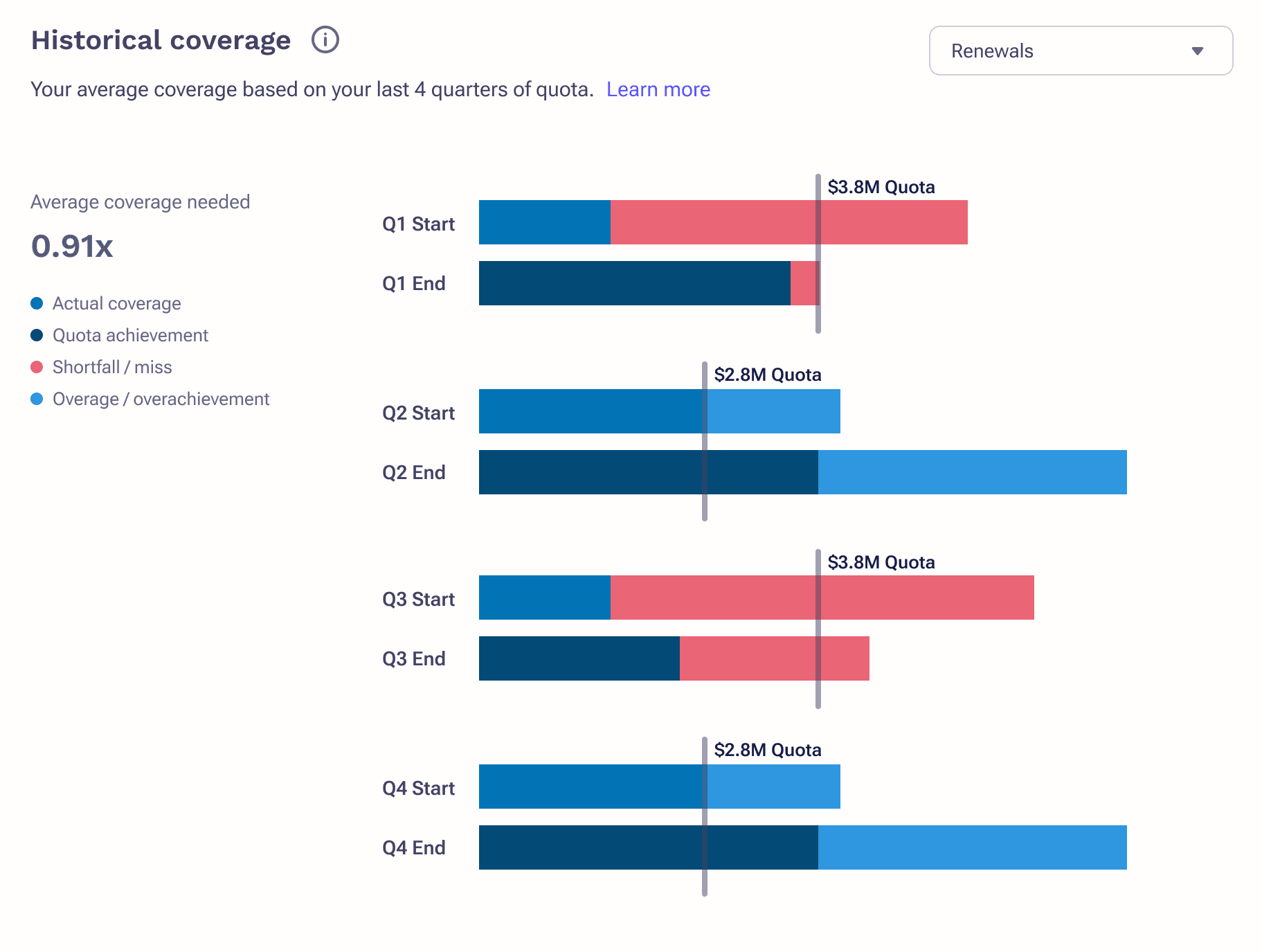 bar chart showing historical coverage based on last four quarters