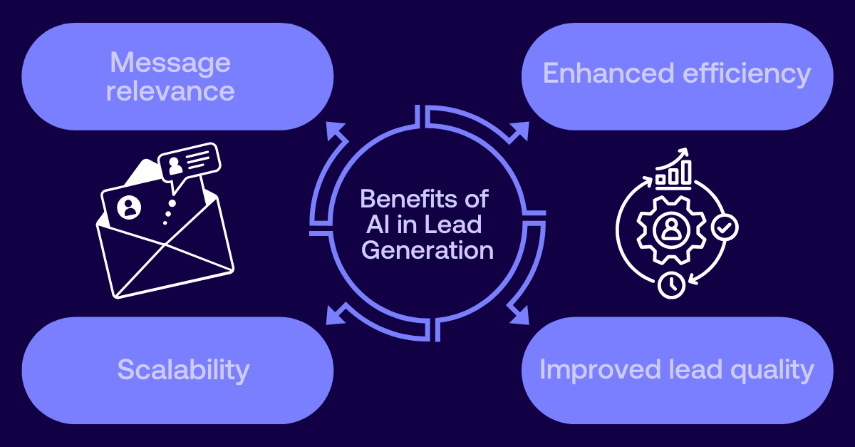 Icons showcasing the benefits of AI in lead generation like enhanced efficiency, improved lead quality, personalized engagement, and scalability.