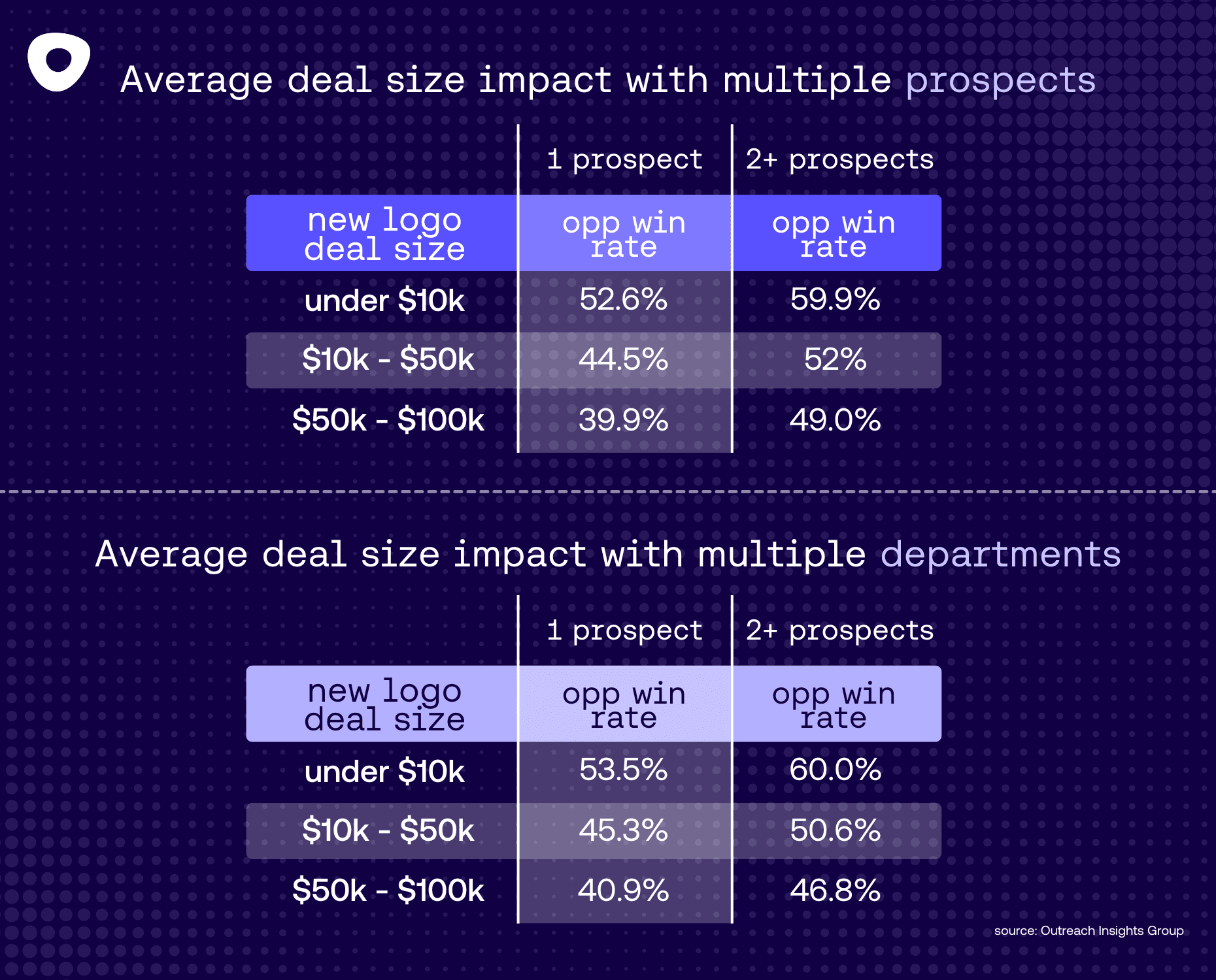 An OIG chart demonstrating expansion opp win rate when engaging multiple prospects and departments