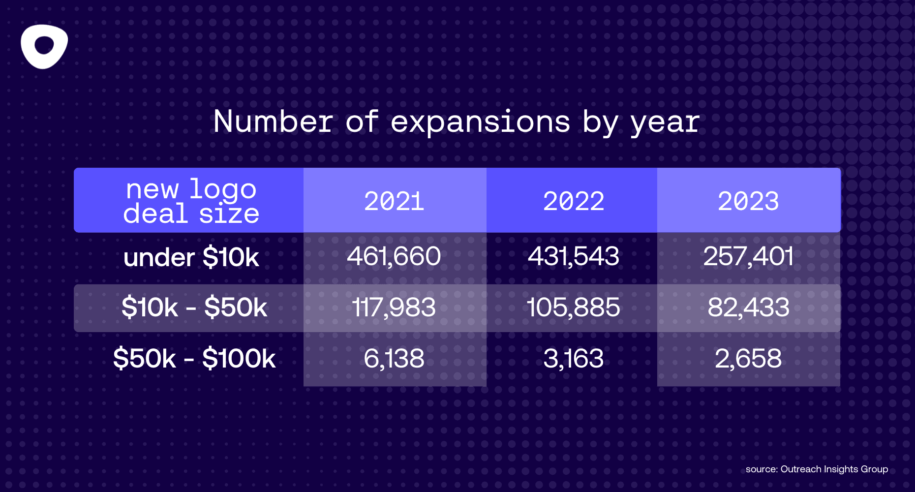 an OIG chart showcasing fluctuations by deal size of number of expansion deals per year