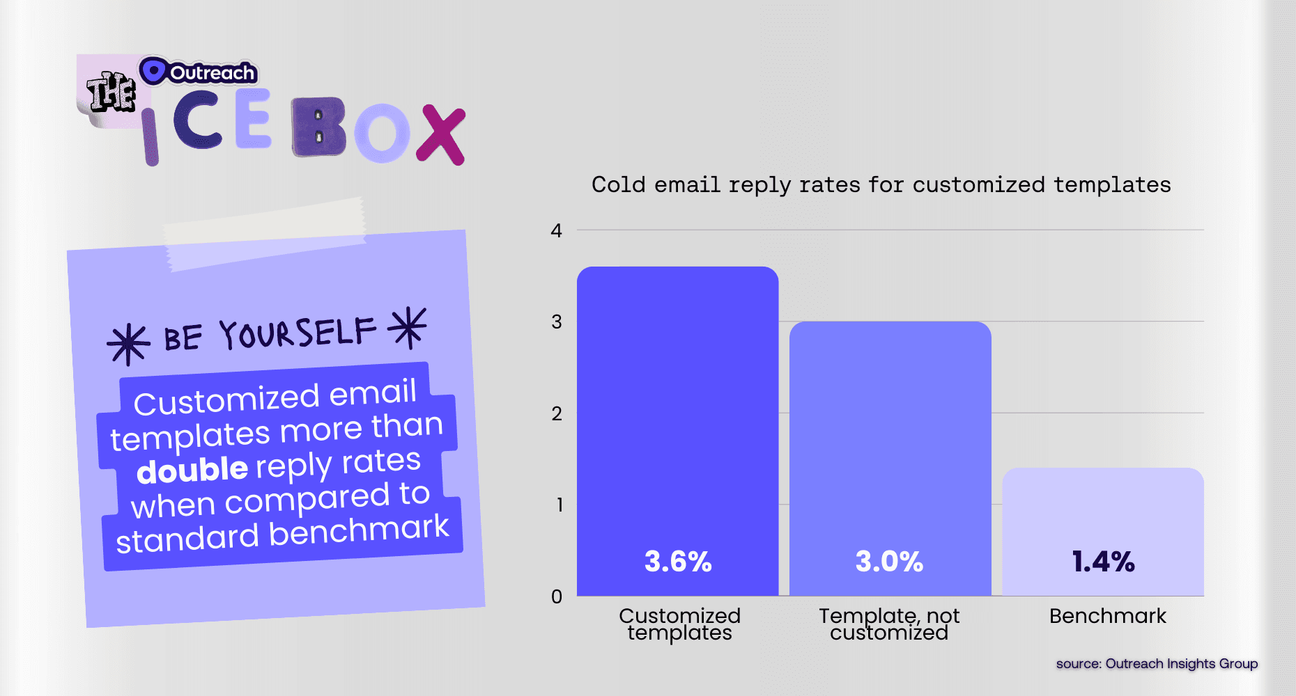 chart showing the reply rate for customized and templates.