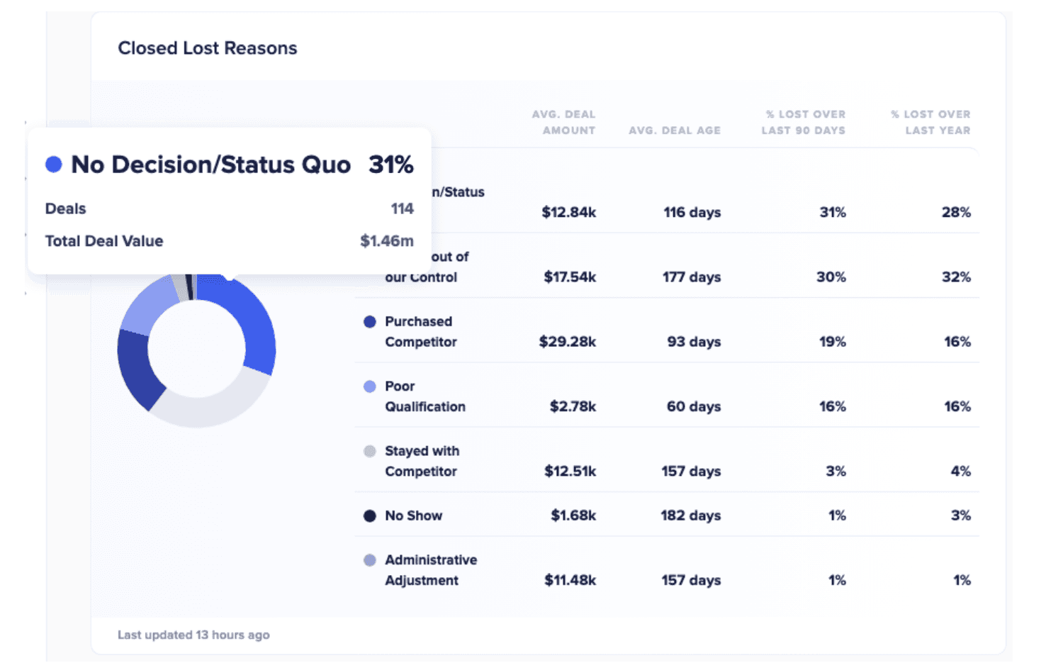 Closed lost reasons dashboard