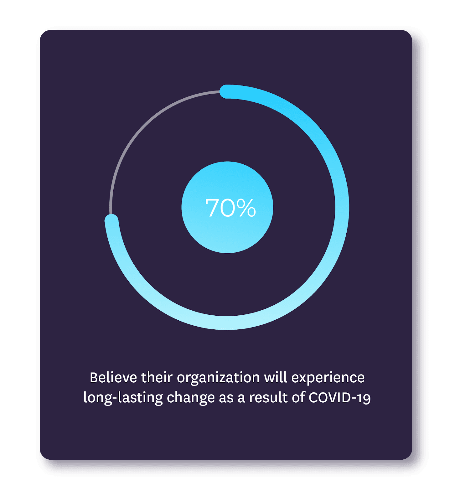 graphic showing 70%