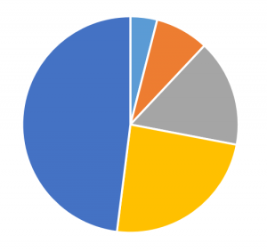 Diversification of mutual funds