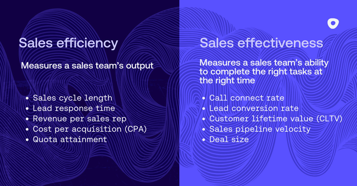 A visual comparison of sales efficiency vs sales effectiveness: Sales efficiency measures a sales team’s output; sales effectiveness measures a sales team’s ability to complete the right tasks at the right time.