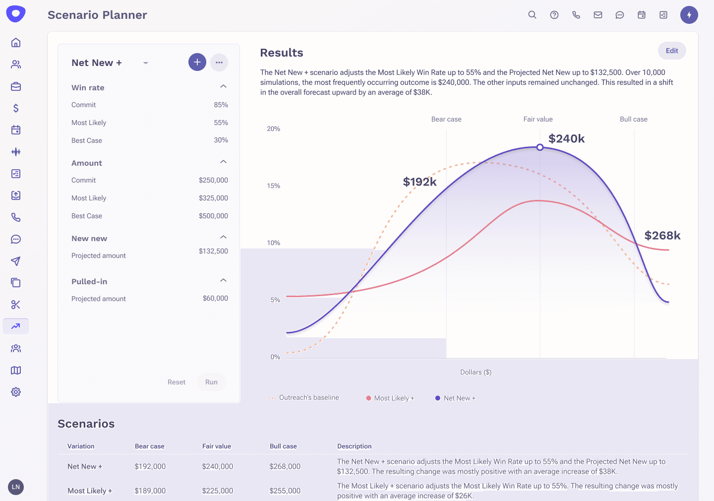 Scenario Planner dashboard by Outreach demonstrating AI-driven management of multiple forecasts, testing assumptions, and simulating various revenue outcomes