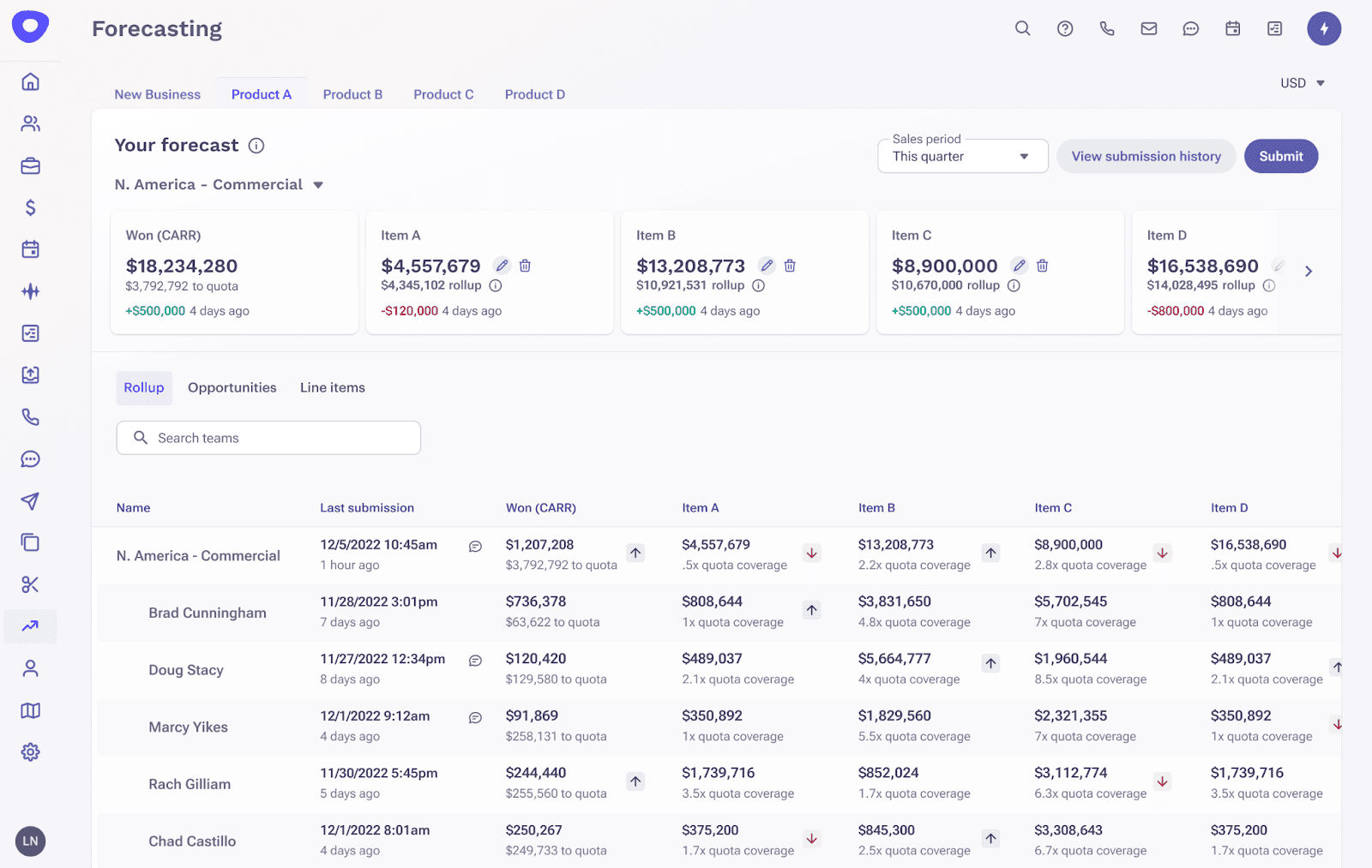 Outreach sales forecasting platform showing how sales managers and leaders can create and view forecasts for each line item side by side to build a complete picture of the business.