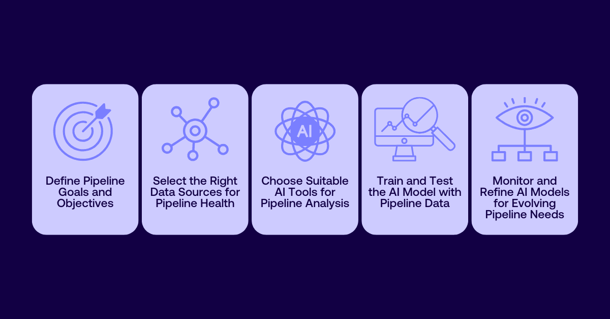 Image graphic showcasing the steps needed to implement AI in your pipeline forecasting strategy.