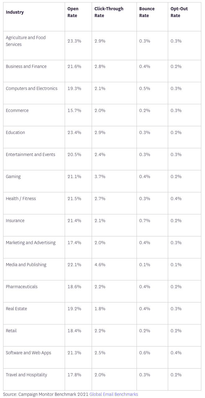 A graphic titled "Industry Benchmarks Email" with a dark blue background. The graphic displays a variety of metrics related to email performance benchmarks. Key elements include several bar graphs and pie charts showing statistics such as open rates, click-through rates, and response rates. Each metric is accompanied by icons and percentages to visually represent the data. The layout is designed to provide a clear and concise overview of industry standards for email performance.