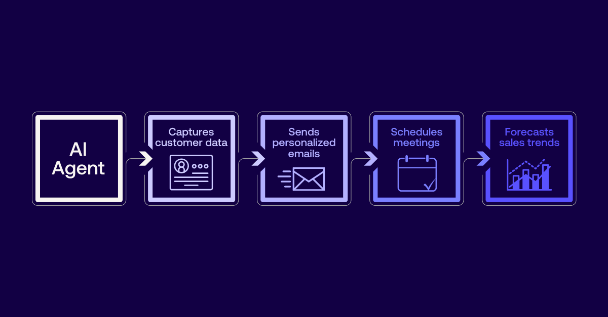 Infographic illustrating the benefits and impact of AI agents on sales automation, featuring key advantages, a process flow for task automation, relevant statistics, and future outlook.