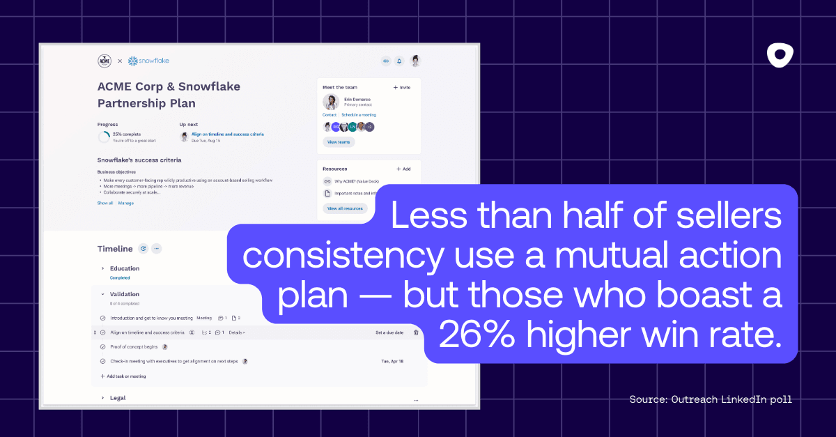 Less than half of sellers consistency use a mutual action plan — but those who boast a 26% higher win rate.