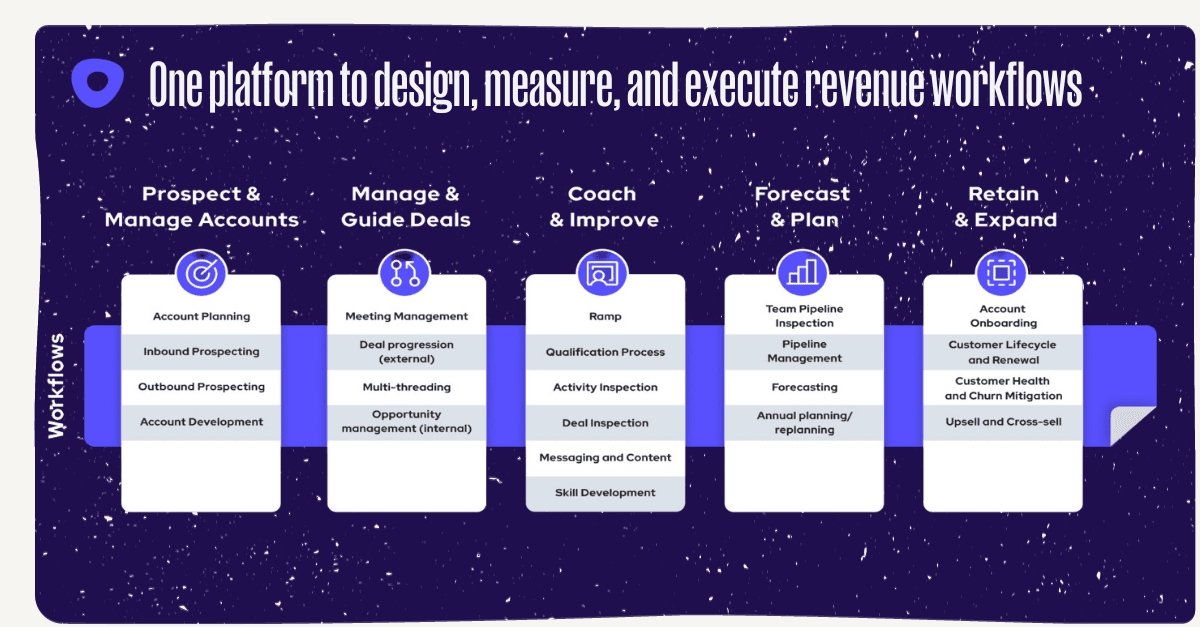 Chart: One platform to design, measure, and execute revenue workflows