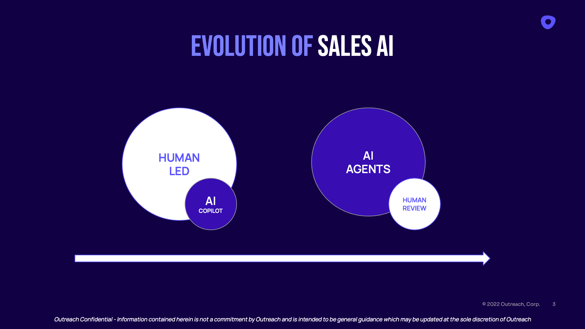 Illustration image of the Evolution of Sales AI