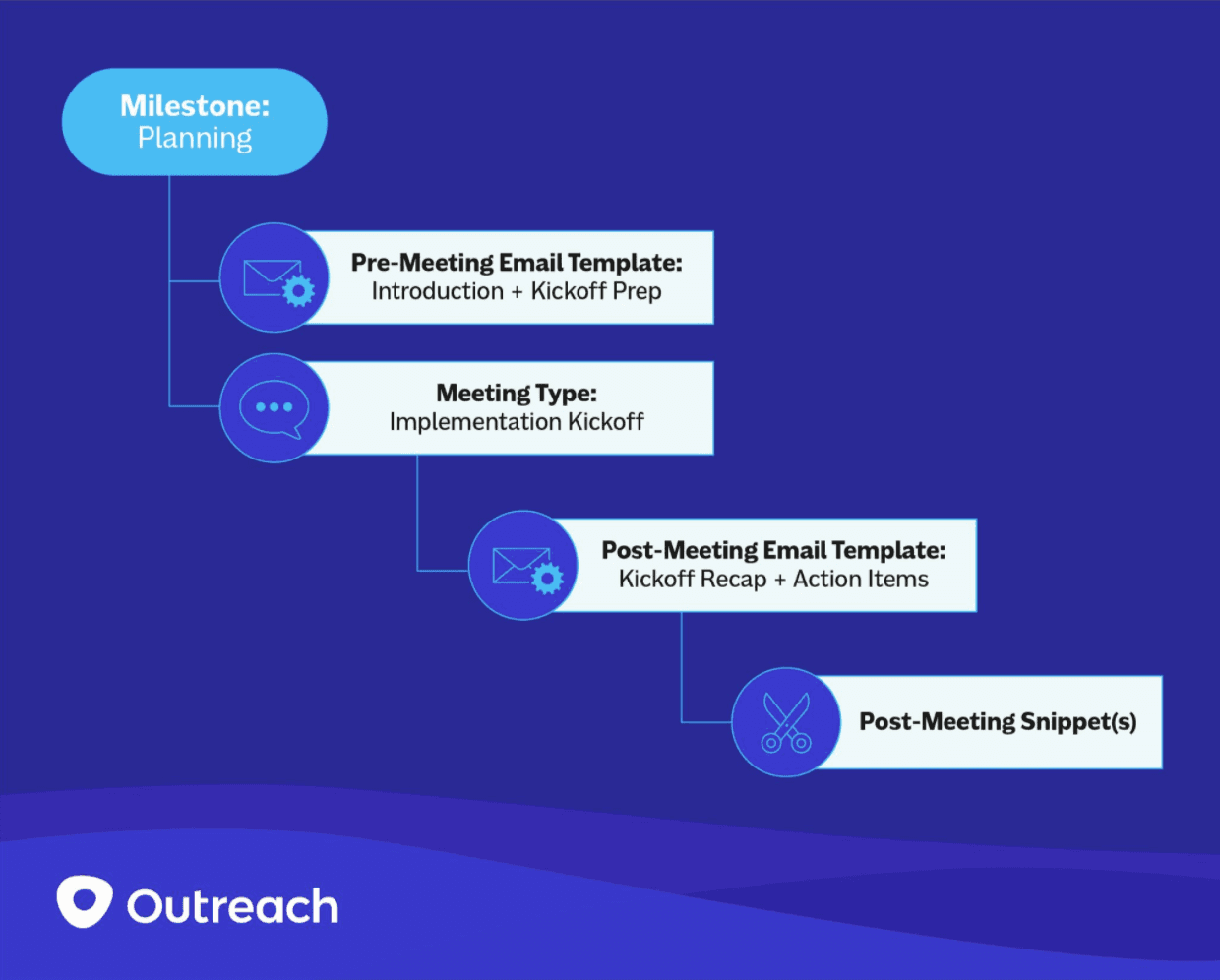 Illustration of Outreach on outreach milestone planning