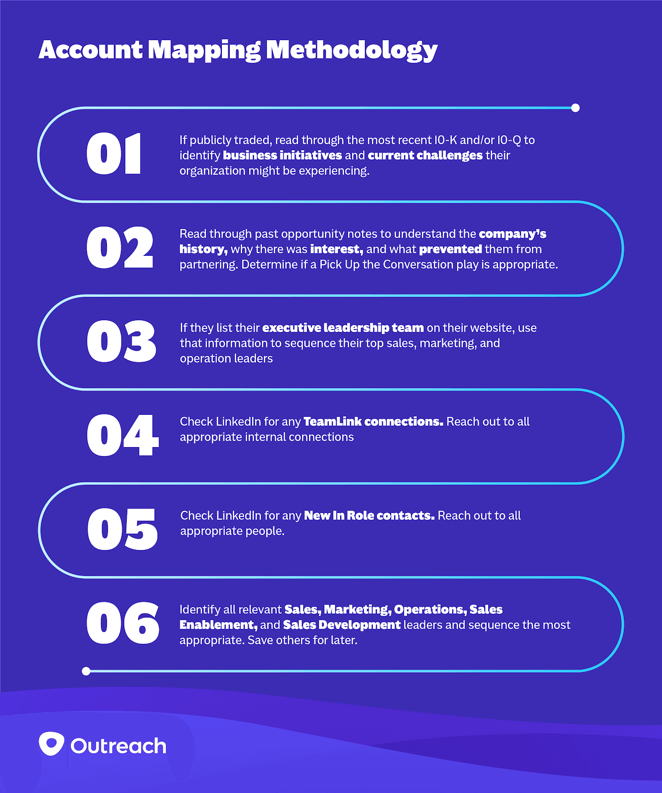 graphic showing account mapping methodology in six steps