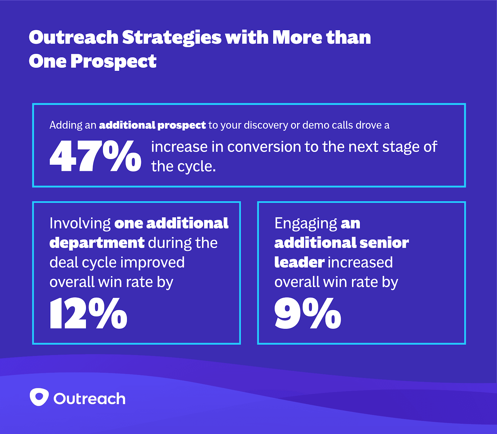 graphic showing outreach prospect strategy statistics
