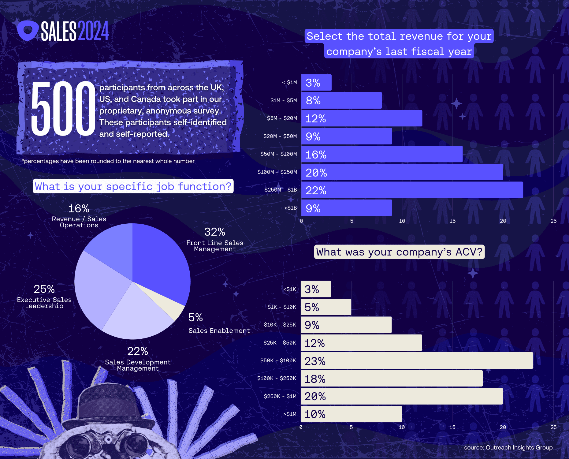 Graph showcasing persona data for the Sales 2024: A revenue data analysis blog