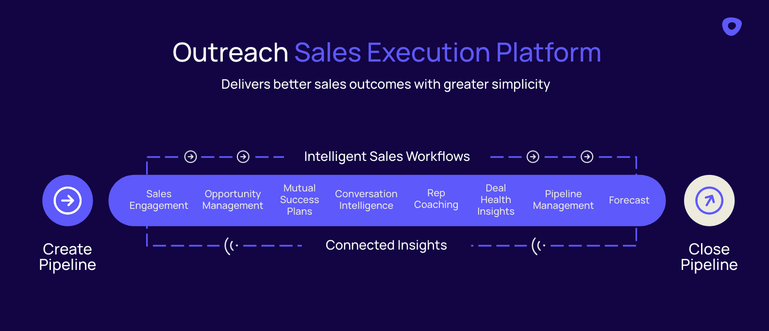 Graphic illustration depicting the Outreach platform's features and capabilities