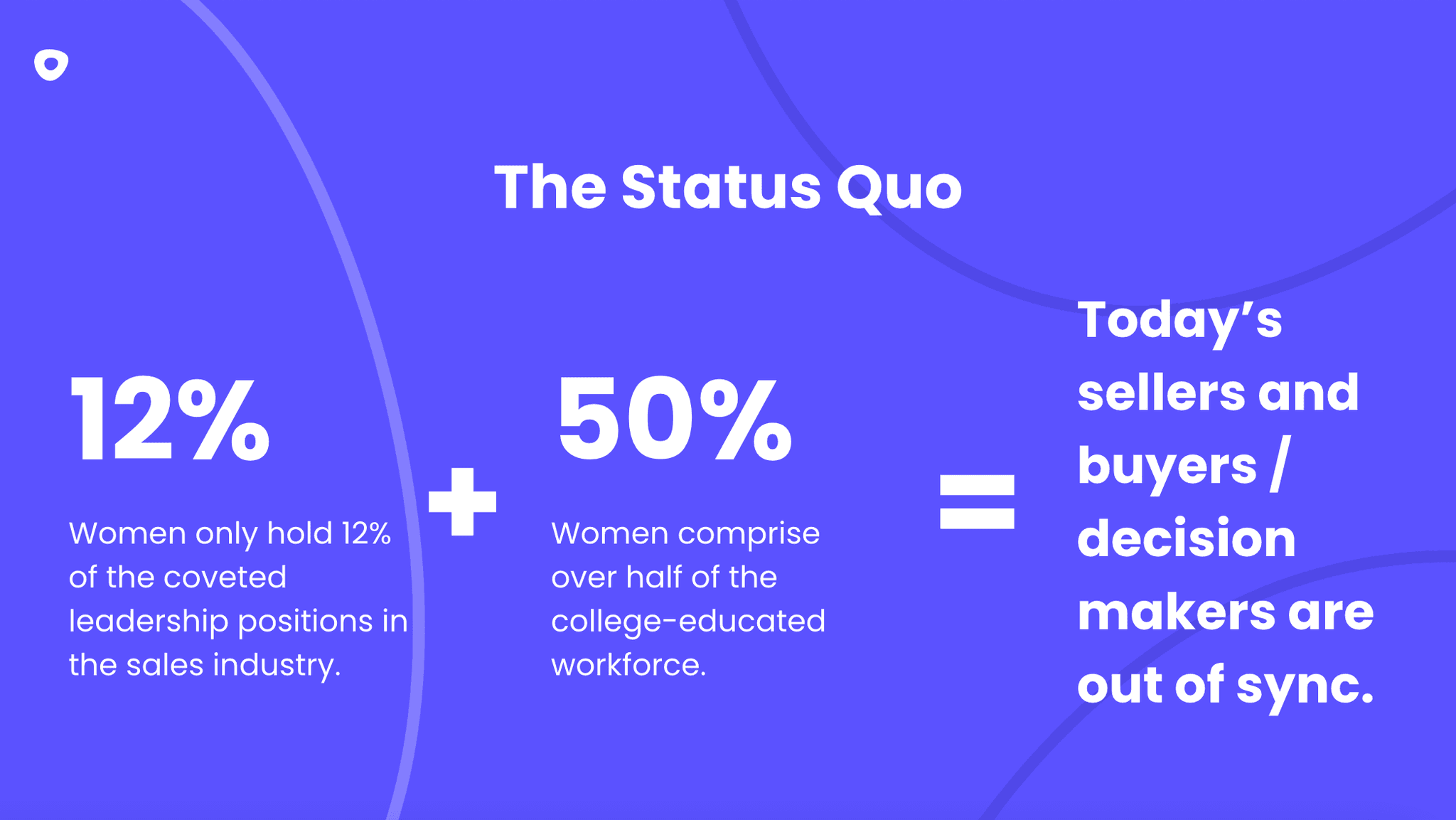 A graphic titled "RISE Status Quo Stats" featuring several statistics related to sales. The background is dark blue with white and green text. Key stats displayed include:

"72% of salespeople are not meeting their quota"
"57% of sales reps missed their quota last year"
"63% of executives say their biggest challenge is generating enough pipeline"
"Only 34% of companies have a formal sales process"