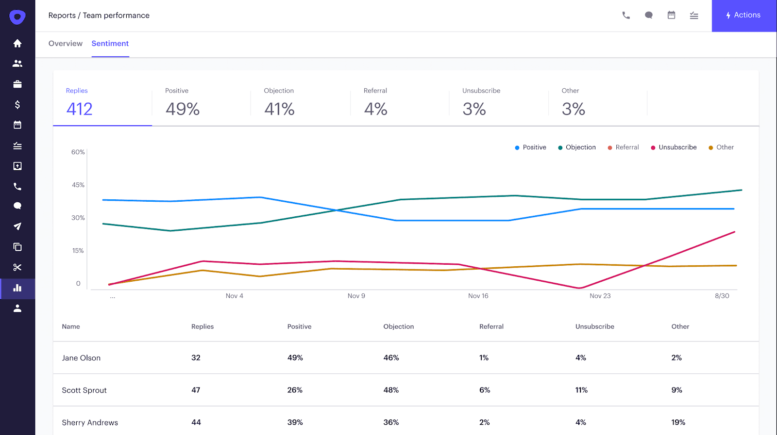 team performance report buyer sentiment in outreach