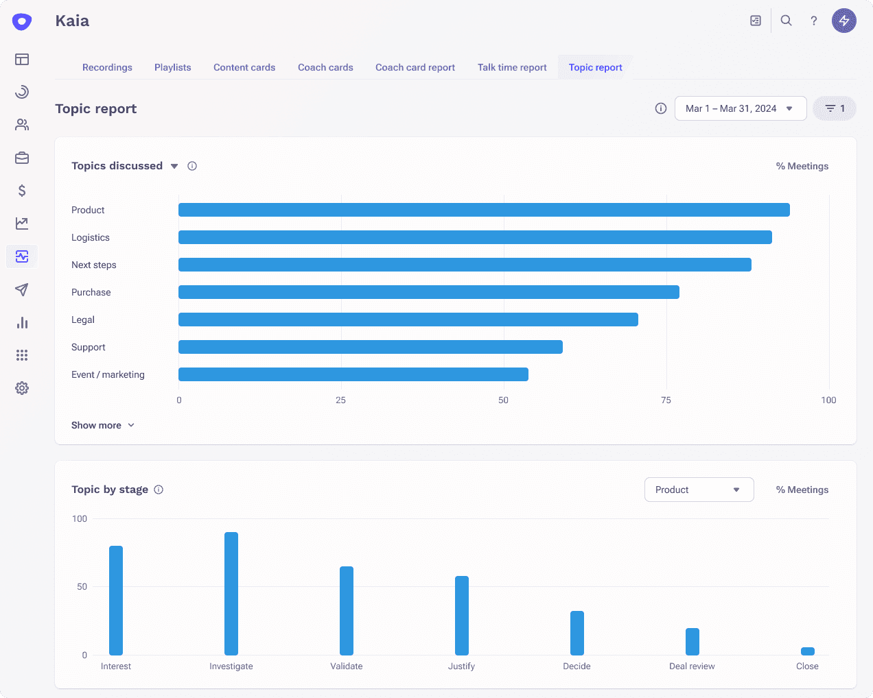 Dashboard displaying buyer sentiment and top sales call topics.