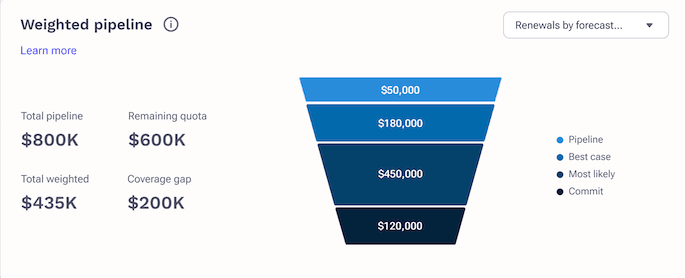 Weighted pipeline management funnel displaying total pipeline, remaining quota, total weighted value, and coverage gap