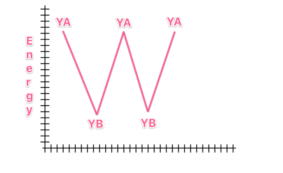 Graph showing the impact of a "yes and" conversation